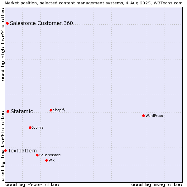 Market position of Statamic vs. Salesforce Customer 360 vs. Textpattern