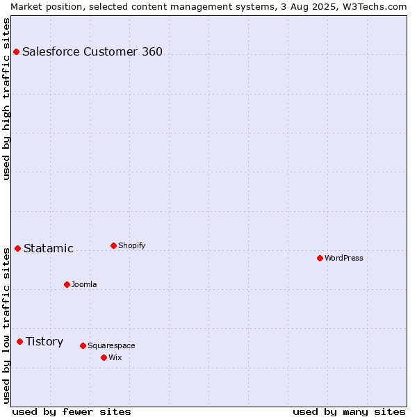 Market position of Tistory vs. Statamic vs. Salesforce Customer 360
