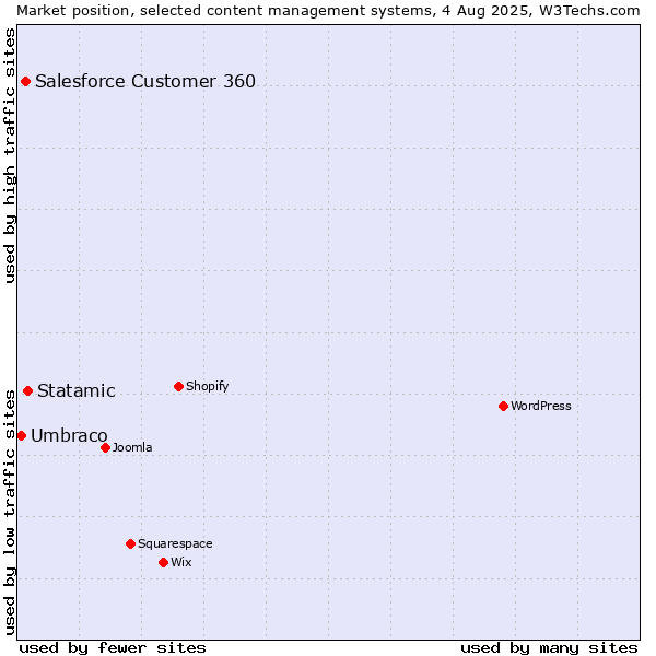 Market position of Statamic vs. Salesforce Customer 360 vs. Umbraco