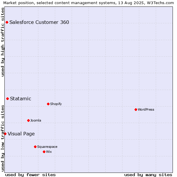Market position of Statamic vs. Salesforce Customer 360 vs. Visual Page