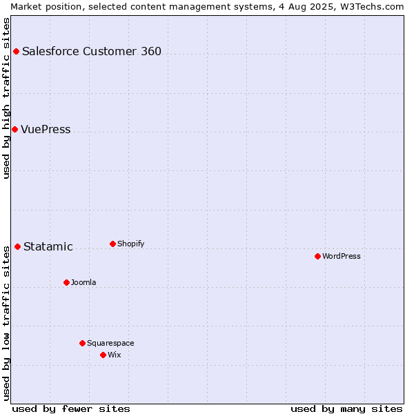 Market position of Statamic vs. Salesforce Customer 360 vs. VuePress