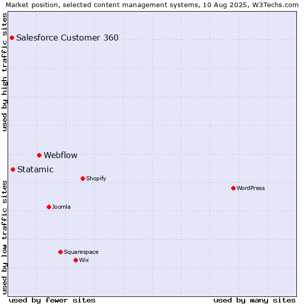 Market position of Webflow vs. Statamic vs. Salesforce Customer 360