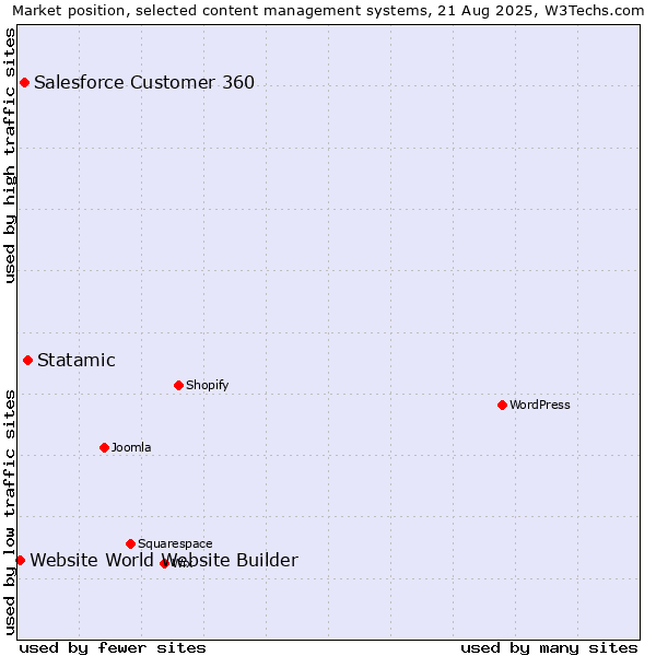 Market position of Statamic vs. Salesforce Customer 360 vs. Website World Website Builder