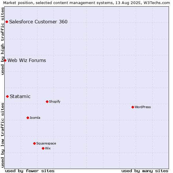 Market position of Statamic vs. Salesforce Customer 360 vs. Web Wiz Forums