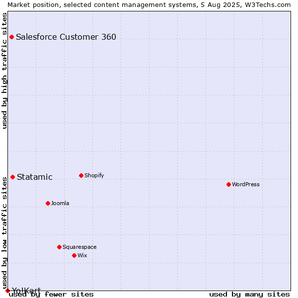 Market position of Statamic vs. Salesforce Customer 360 vs. Yo!Kart