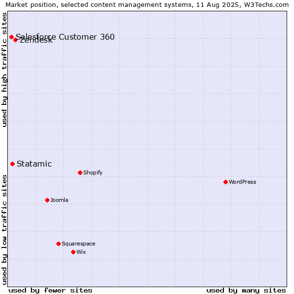 Market position of Zendesk vs. Statamic vs. Salesforce Customer 360