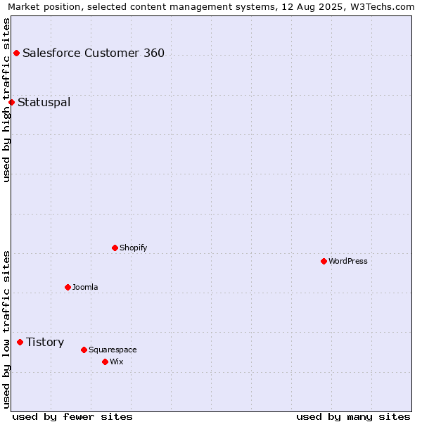 Market position of Tistory vs. Salesforce Customer 360 vs. Statuspal