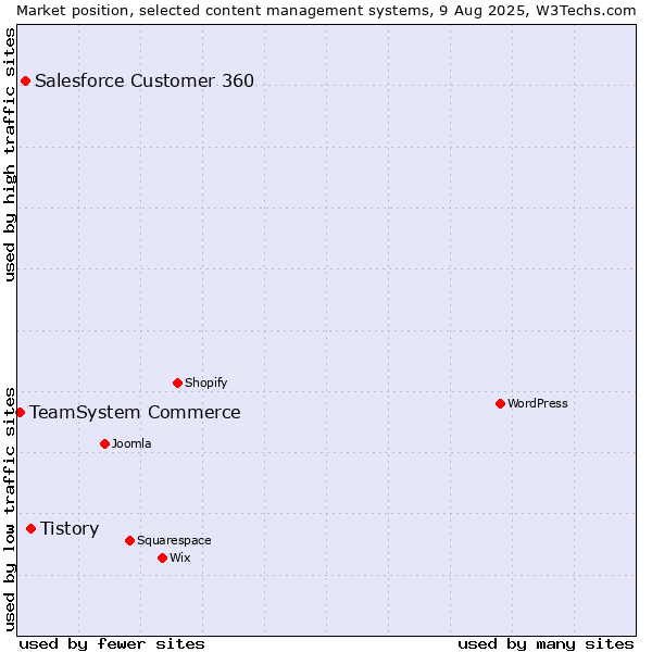 Market position of Tistory vs. Salesforce Customer 360 vs. TeamSystem Commerce
