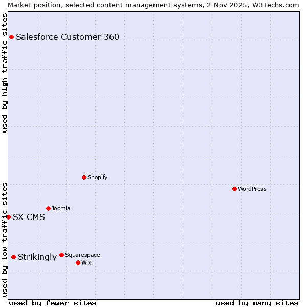 Market position of Strikingly vs. Salesforce Customer 360 vs. SX CMS