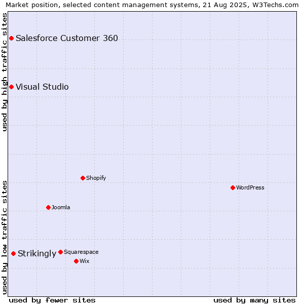 Market position of Strikingly vs. Salesforce Customer 360 vs. Visual Studio