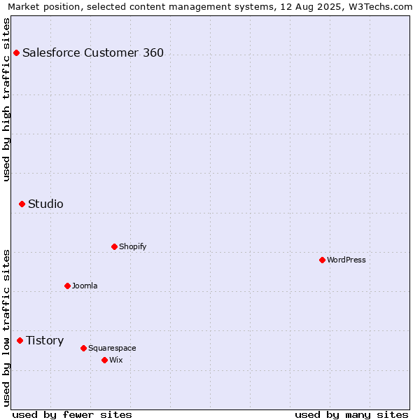 Market position of Studio vs. Tistory vs. Salesforce Customer 360