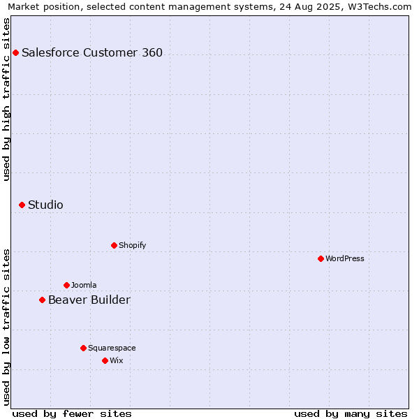 Market position of Beaver Builder vs. Studio vs. Salesforce Customer 360