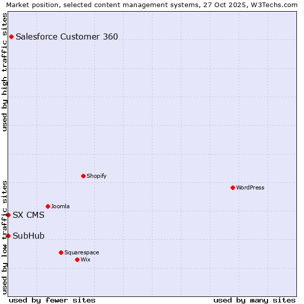 Market position of Salesforce Customer 360 vs. SubHub vs. SX CMS