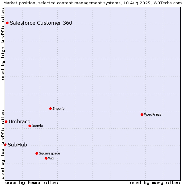 Market position of Salesforce Customer 360 vs. Umbraco vs. SubHub