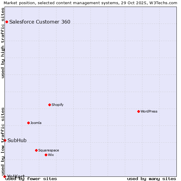 Market position of Salesforce Customer 360 vs. SubHub vs. Yo!Kart