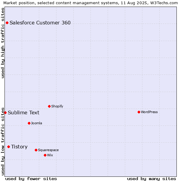 Market position of Tistory vs. Salesforce Customer 360 vs. Sublime Text