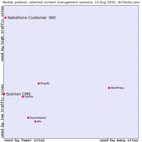 Market position of Salesforce Customer 360 vs. Subrion CMS
