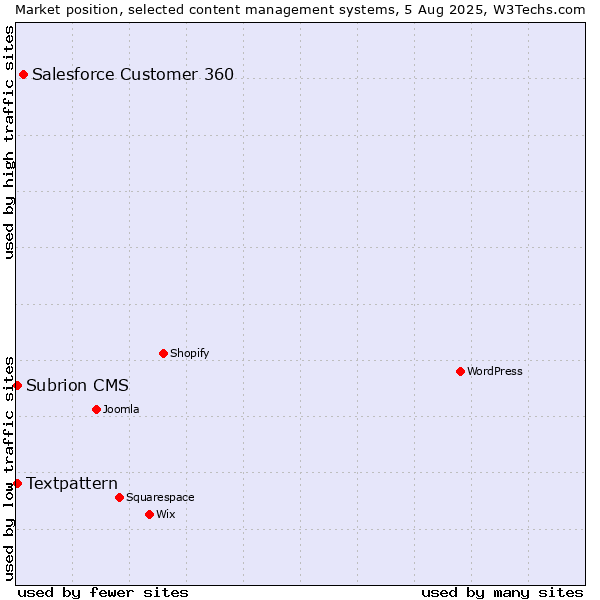 Market position of Salesforce Customer 360 vs. Textpattern vs. Subrion CMS