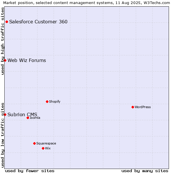 Market position of Salesforce Customer 360 vs. Web Wiz Forums vs. Subrion CMS