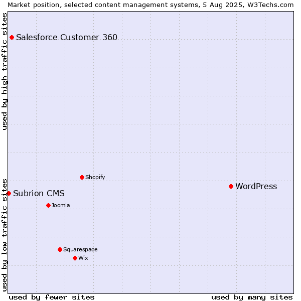 Market position of WordPress vs. Salesforce Customer 360 vs. Subrion CMS