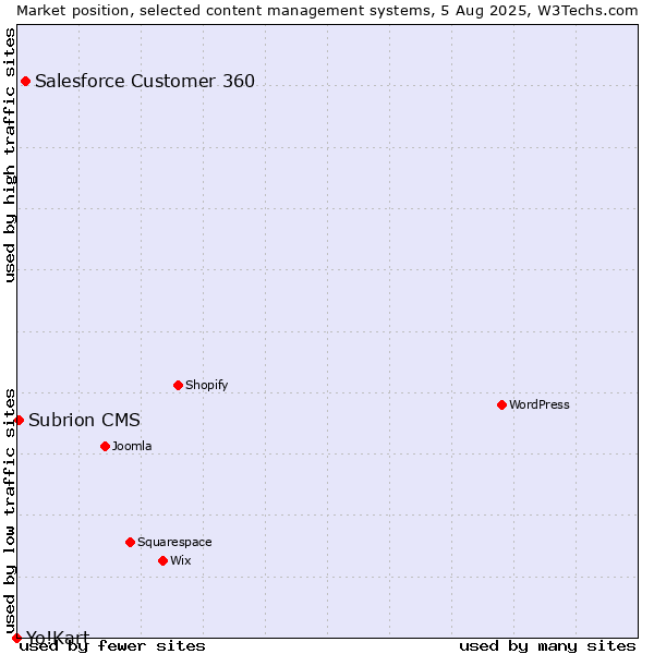 Market position of Salesforce Customer 360 vs. Subrion CMS vs. Yo!Kart