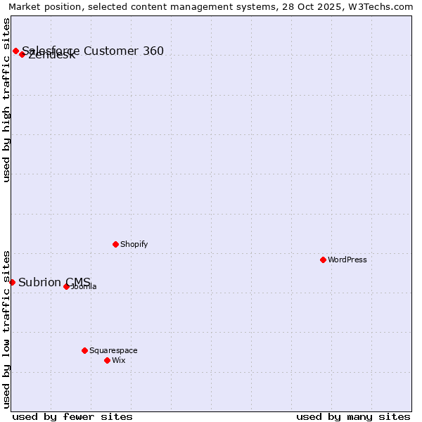 Market position of Zendesk vs. Salesforce Customer 360 vs. Subrion CMS