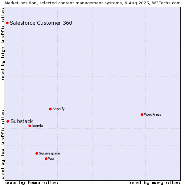 Market position of Substack vs. Salesforce Customer 360