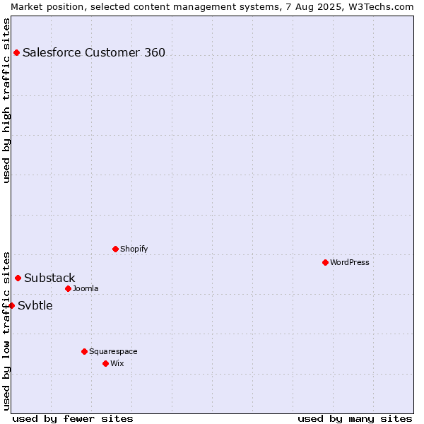 Market position of Substack vs. Salesforce Customer 360 vs. Svbtle