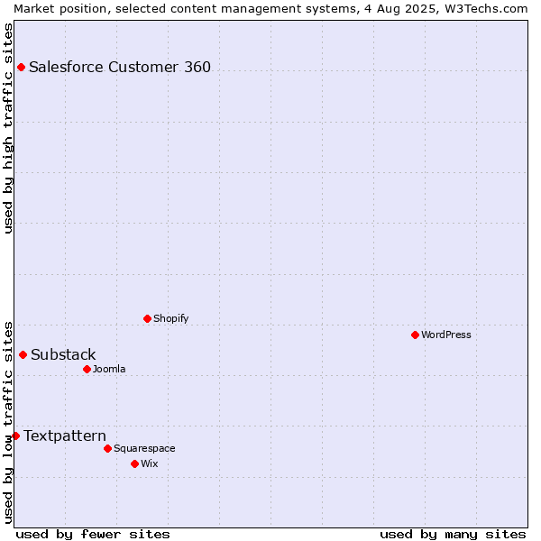 Market position of Substack vs. Salesforce Customer 360 vs. Textpattern