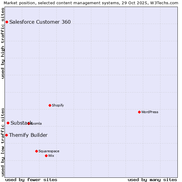 Market position of Substack vs. Salesforce Customer 360 vs. Themify Builder