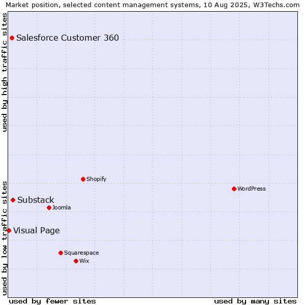 Market position of Substack vs. Salesforce Customer 360 vs. Visual Page