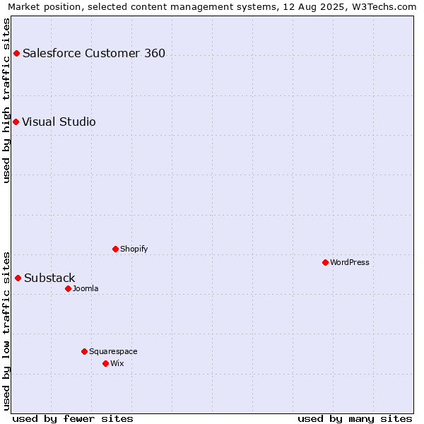 Market position of Substack vs. Salesforce Customer 360 vs. Visual Studio