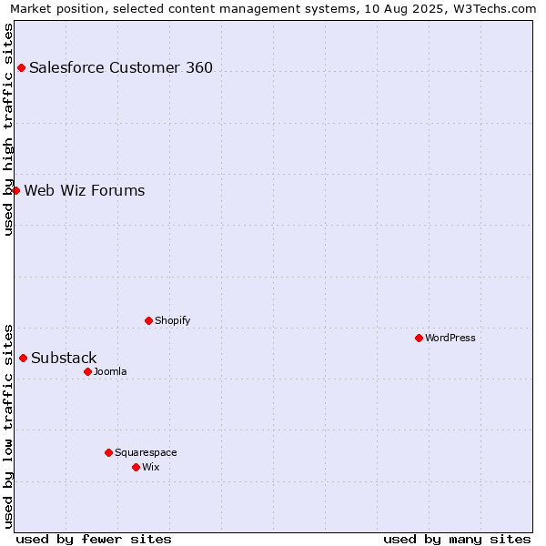 Market position of Substack vs. Salesforce Customer 360 vs. Web Wiz Forums