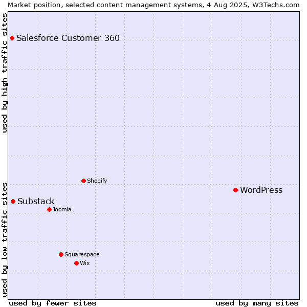 Market position of WordPress vs. Substack vs. Salesforce Customer 360