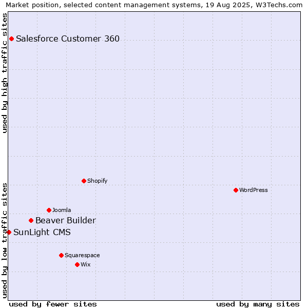 Market position of Beaver Builder vs. Salesforce Customer 360 vs. SunLight CMS