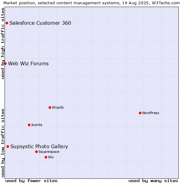 Market position of Supsystic Photo Gallery vs. Salesforce Customer 360 vs. Web Wiz Forums