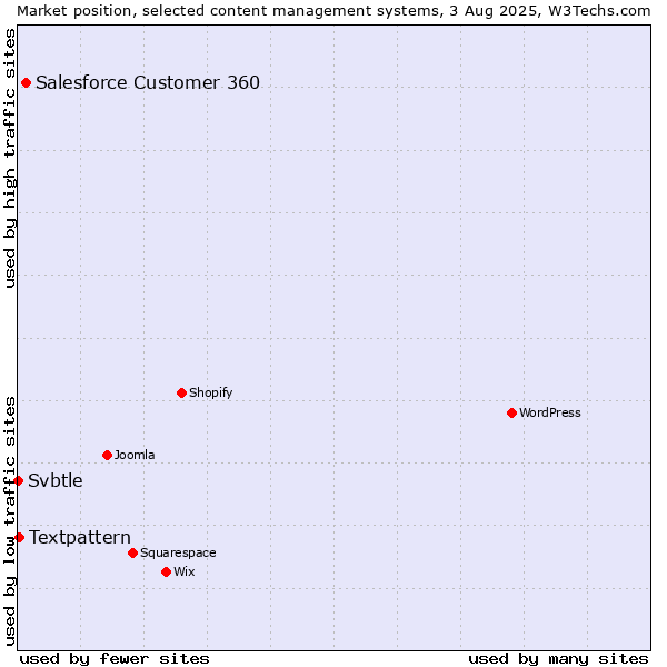 Market position of Salesforce Customer 360 vs. Textpattern vs. Svbtle