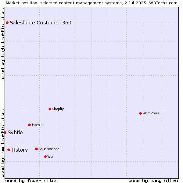 Market position of Tistory vs. Salesforce Customer 360 vs. Svbtle