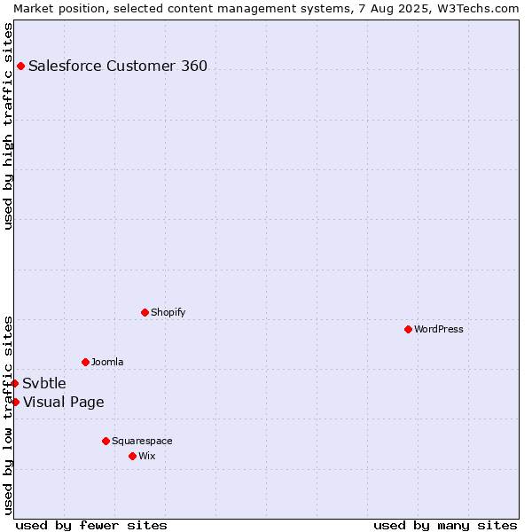 Market position of Salesforce Customer 360 vs. Visual Page vs. Svbtle