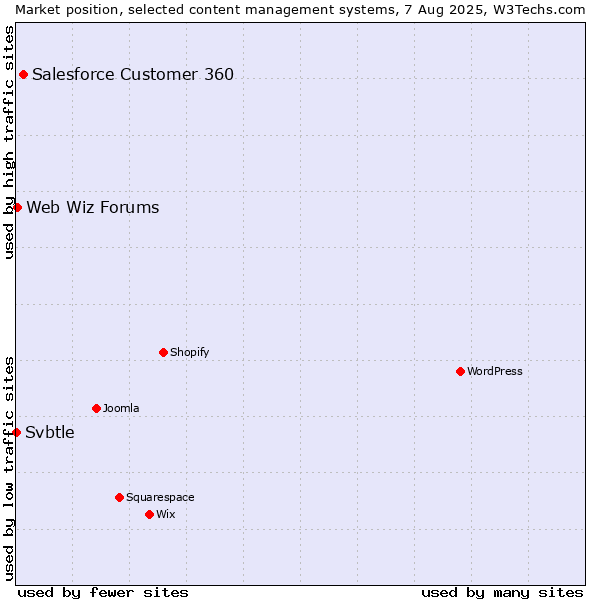 Market position of Salesforce Customer 360 vs. Web Wiz Forums vs. Svbtle