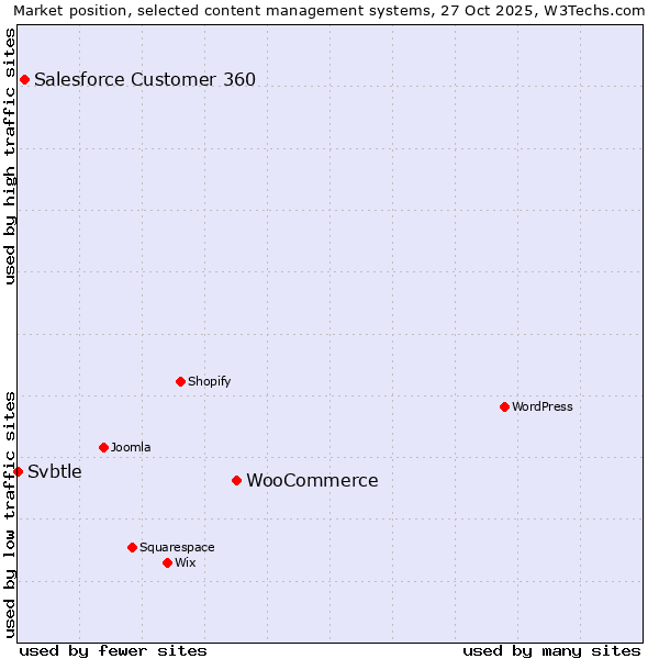 Market position of WooCommerce vs. Salesforce Customer 360 vs. Svbtle