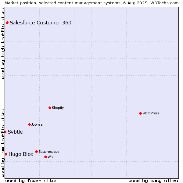 Market position of Salesforce Customer 360 vs. Hugo Blox vs. Svbtle