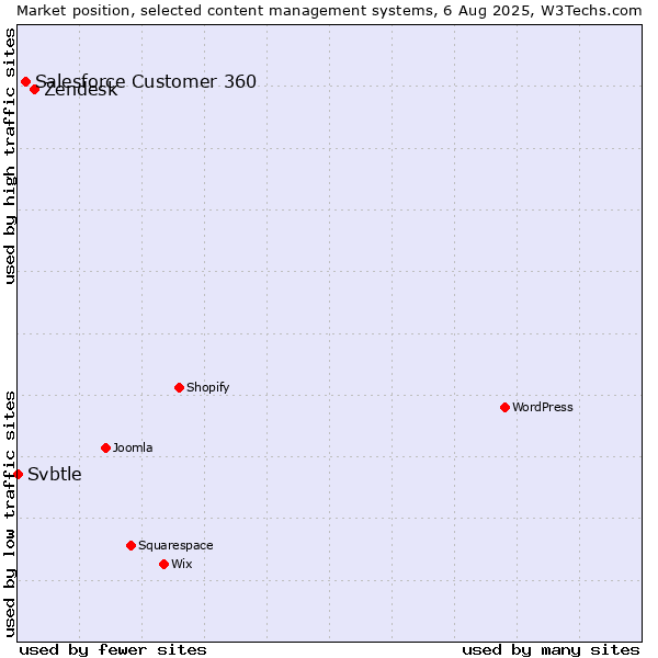 Market position of Zendesk vs. Salesforce Customer 360 vs. Svbtle