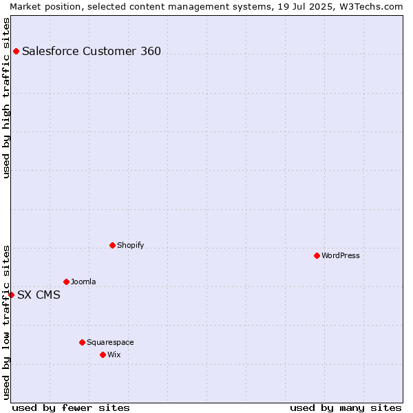Market position of Salesforce Customer 360 vs. SX CMS