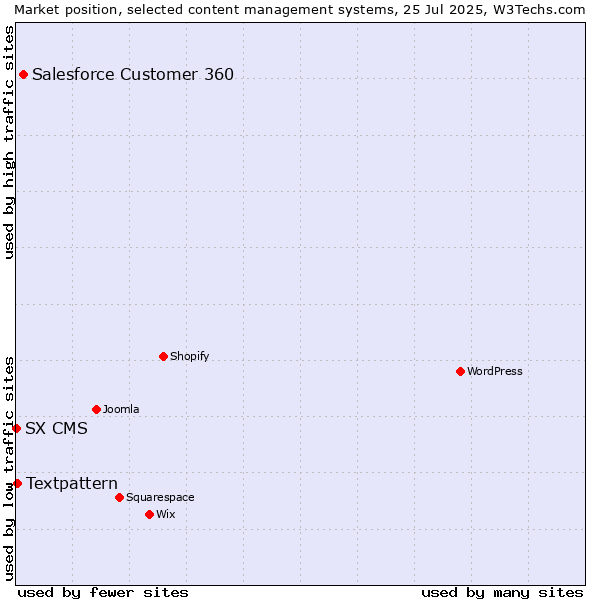 Market position of Salesforce Customer 360 vs. Textpattern vs. SX CMS