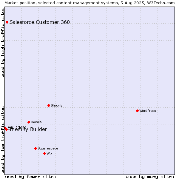 Market position of Salesforce Customer 360 vs. Themify Builder vs. SX CMS