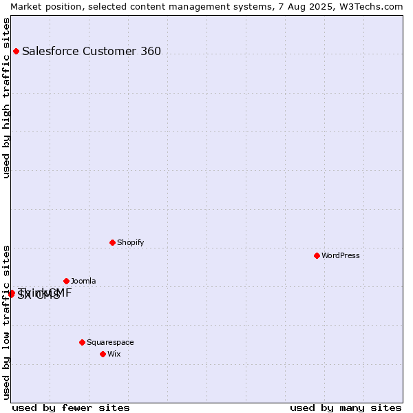 Market position of Salesforce Customer 360 vs. ThinkCMF vs. SX CMS