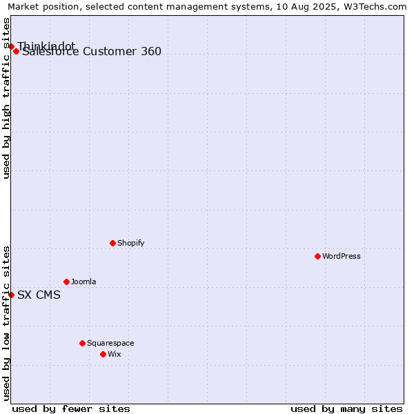 Market position of Salesforce Customer 360 vs. Thinkindot vs. SX CMS