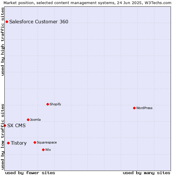 Market position of Tistory vs. Salesforce Customer 360 vs. SX CMS