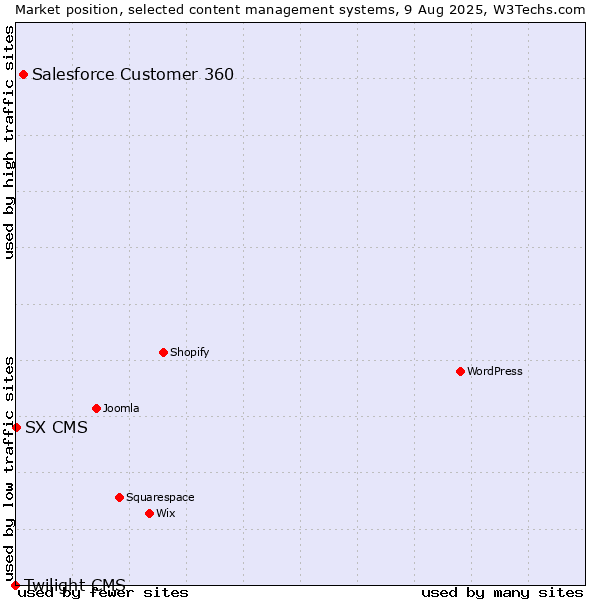 Market position of Salesforce Customer 360 vs. SX CMS vs. Twilight CMS